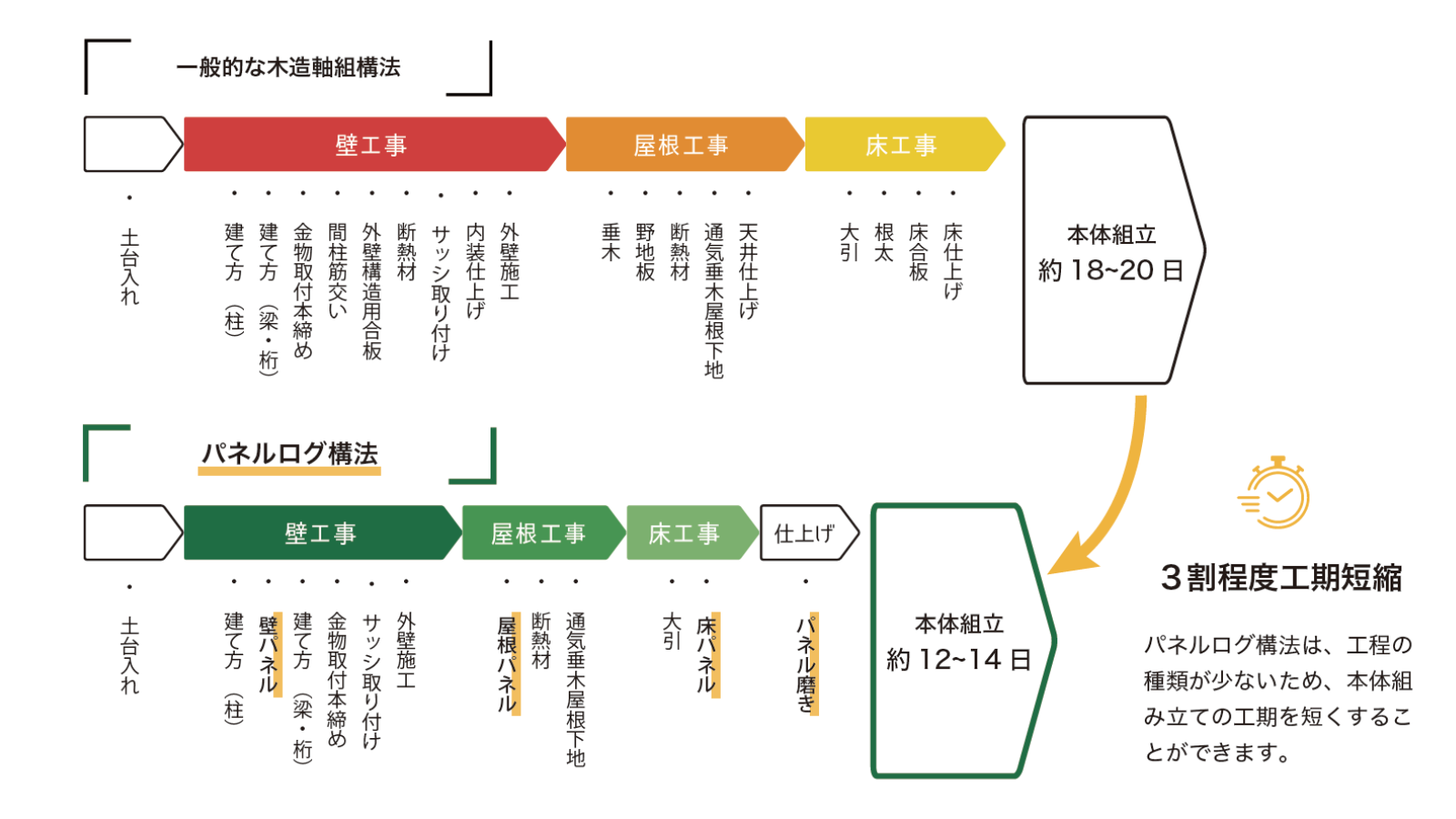 工期が３割カット